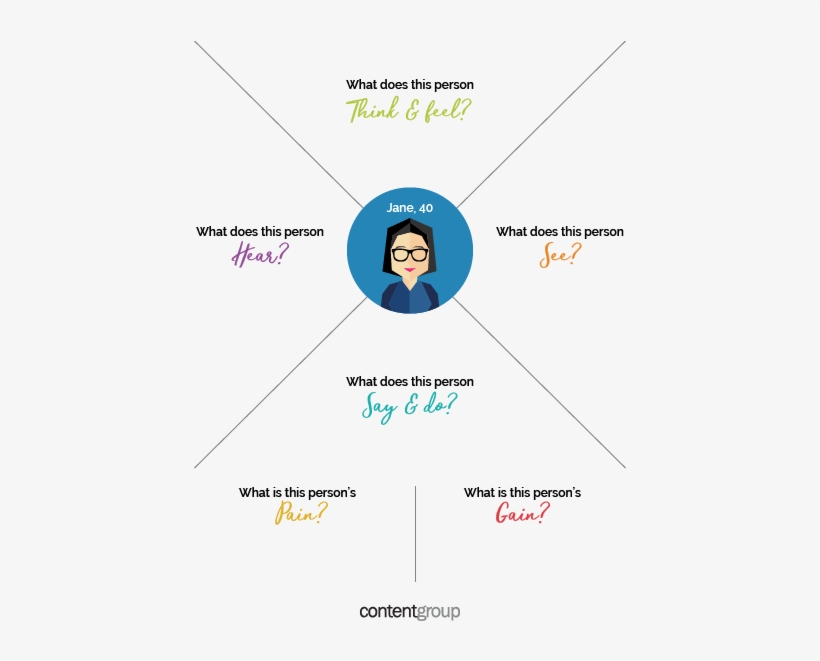 Empathy Map - Empathy - Free Transparent PNG Download - PNGkey