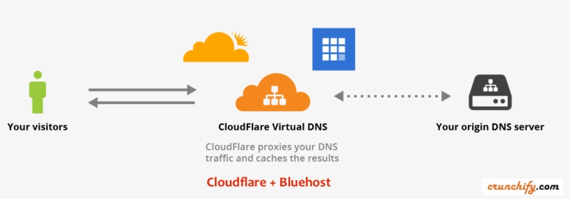 Cloudflare And Bluehost Setup Issue - Cloudflare Integration, transparent png #6111404