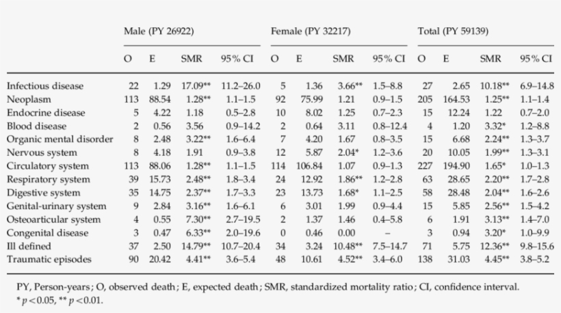 Mortality Chart