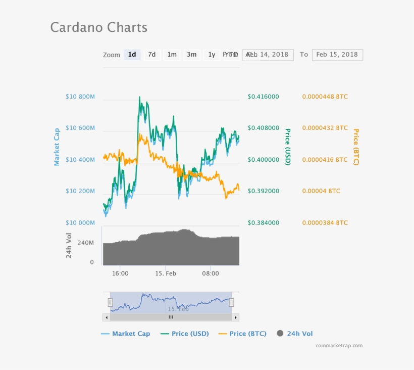 Cardano Price Today $0, transparent png #6494751