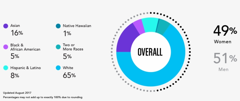 Demographics - Circle, transparent png #664732