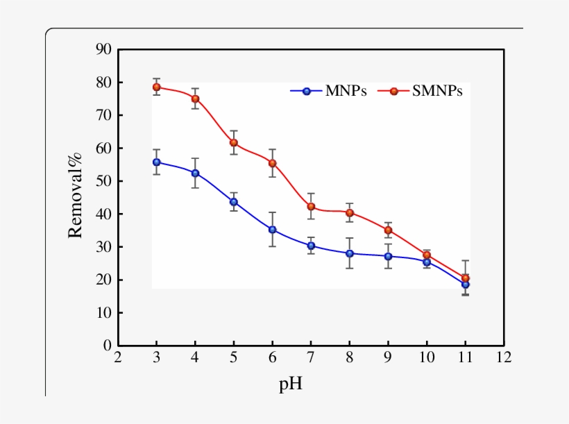 Effect Of Ph On The Adsorption Of Ha By Mnps And Smnps, transparent png #6616797