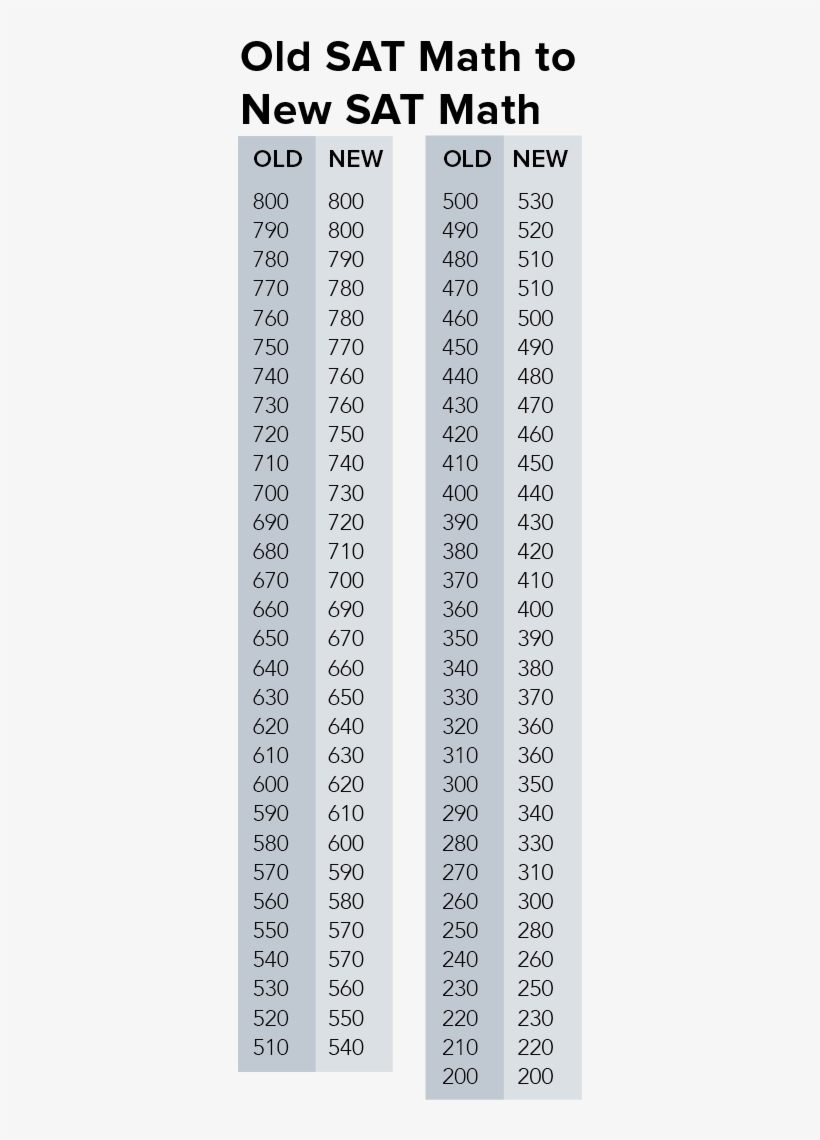 Math Concordance New Sat - Free Transparent PNG Download - PNGkey