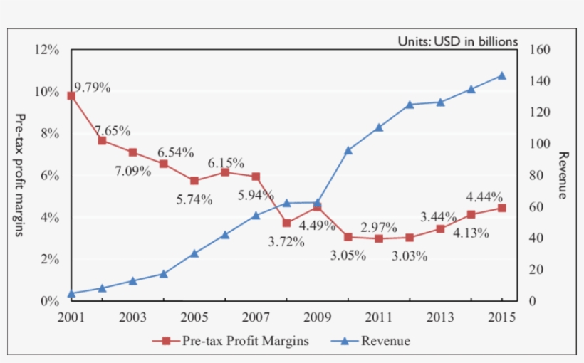 Pre-tax Profit Margins And Revenue Of Foxconn - Free Transparent PNG ...