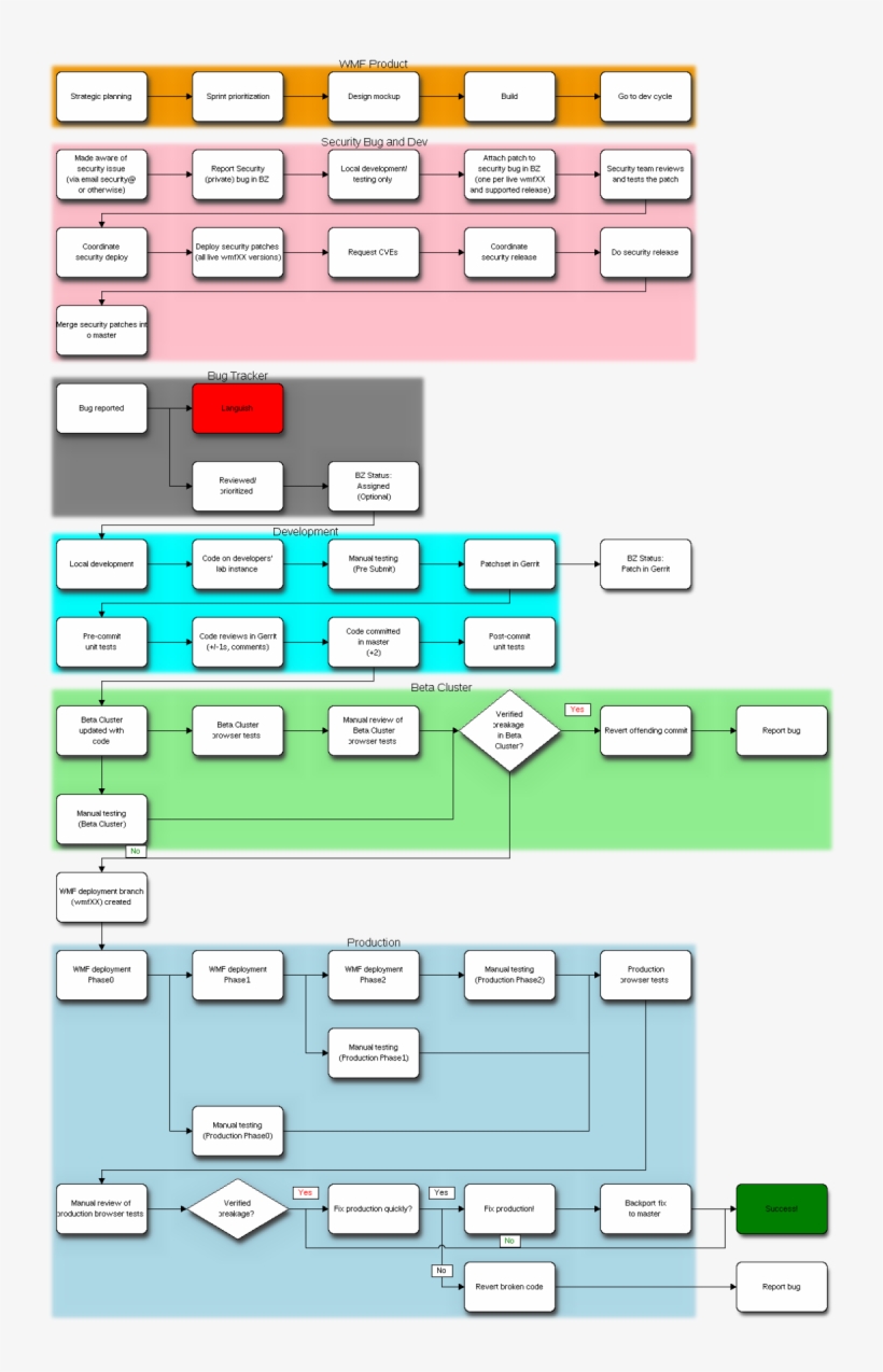 Flow Chart Preparation Tool Of Cleaning Tools Computer Free Transparent Png Download Pngkey