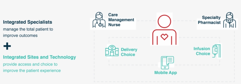 Integrated Specialty Pharmacy Model** - Free Transparent PNG Download ...