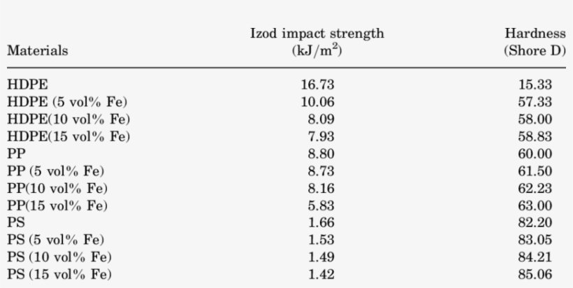 Izod Impact Strength And Hardness Of The Polymers And Free Transparent Png Download Pngkey