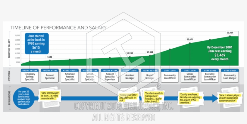 Timeline Of Performance & Salary, transparent png #7539156