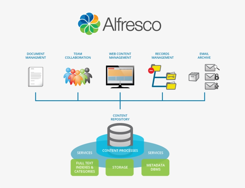 Content service. Alfresco (ECM-система). Alfresco документооборот. Alfresco портал. Alfresco Россия.