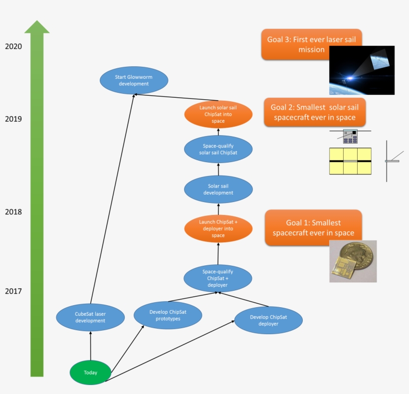 Project Glowworm Mission Timeline - Diagram, transparent png #8164135