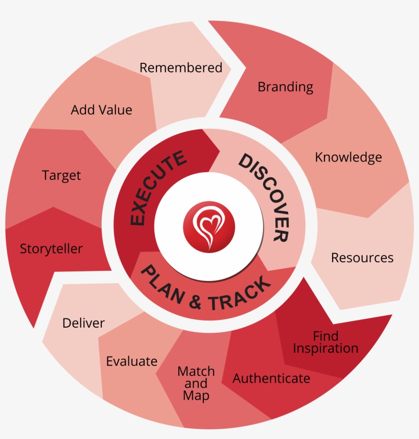 Philippa Spork Diagnostic Diagram - Circle, transparent png #8195973