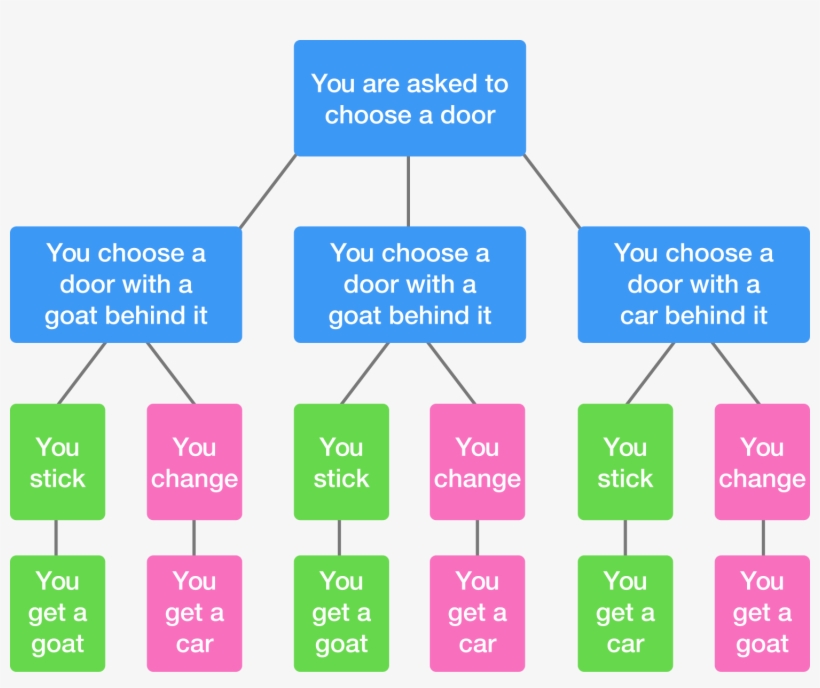 Possible Outcomes - Diagram - Free Transparent PNG Download - PNGkey