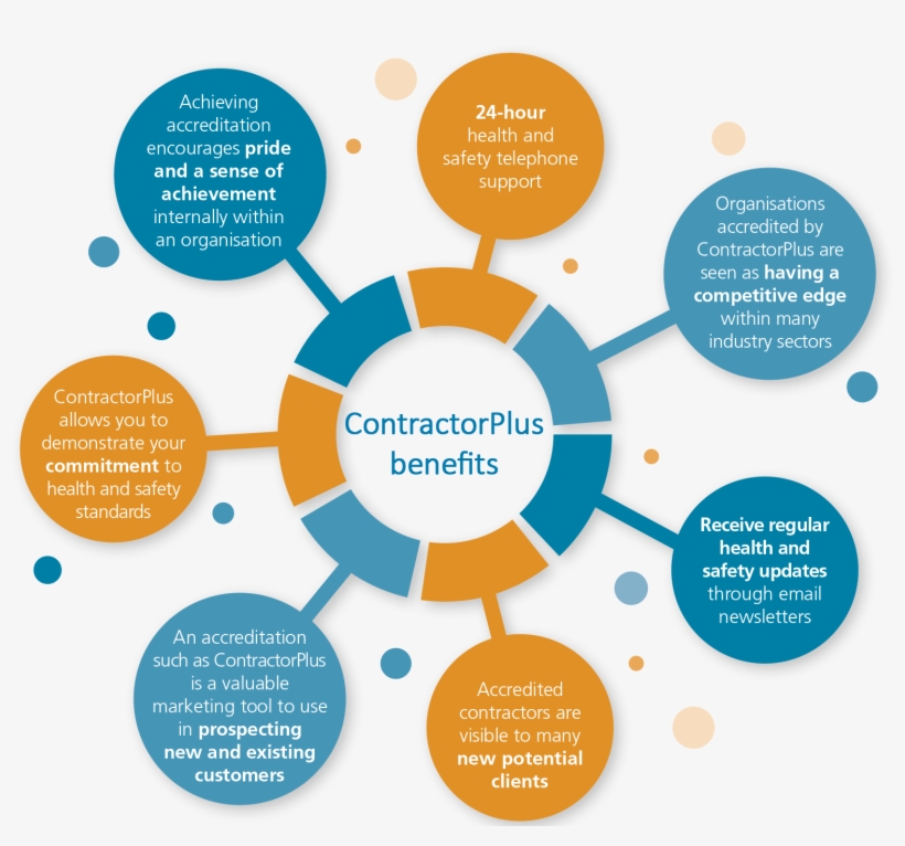 Contractorplus Contractor Benefits - Synergy Diagram - Free Transparent ...