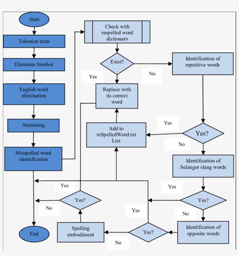 The Proposed Malay Spell Checker - Diagram, transparent png #8475065