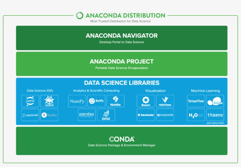 Anaconda Distribution Diagram - Anaconda Python Libraries - Free ...