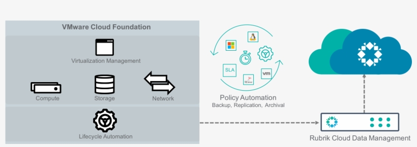 On-premises Workloads, Providing Archival And Replication - Diagram ...