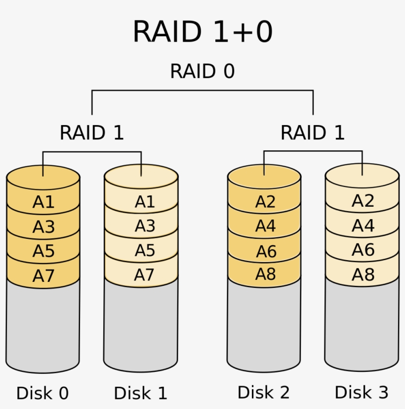 Advantages And Disadvantages Of Raid Systems - Raid 0 1 Raid 10, transparent png #8885429
