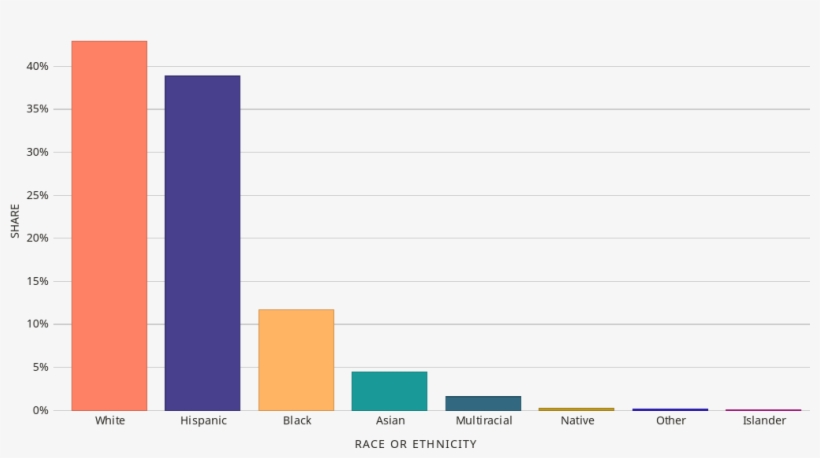 Bar Chart Of Race & Ethnicity In Texas - Flag - Free Transparent PNG ...