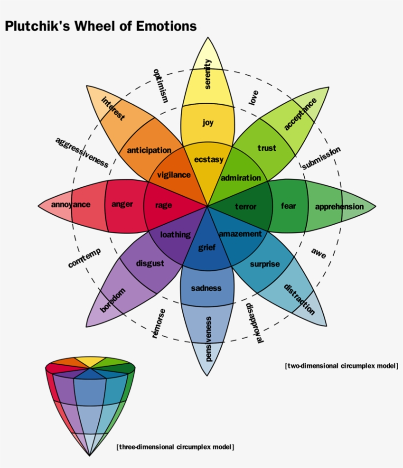 Plutchik's Wheel Of Emotions Printable