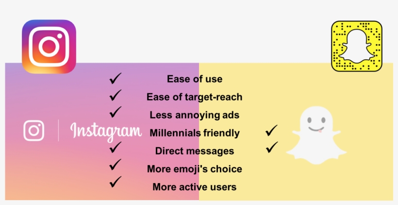 Comparative Table Instagram Vs Snapchat - Snapchat Vs Instagram, transparent png #906321