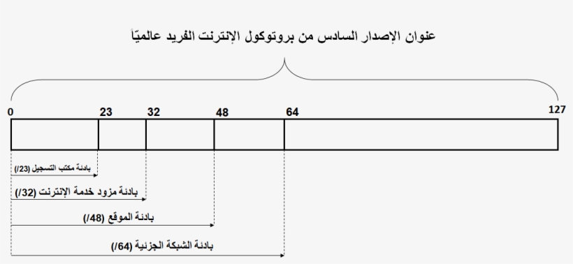 ipv6 global address assignment