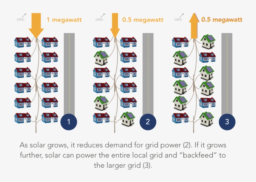 In This Case, Power Flows Back Onto The Grid, As Shown - Electric Vehicles To Grid, transparent png #9490950