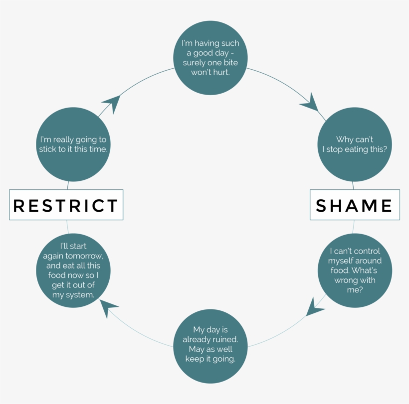 Restrict Shame Cycle-01 - Diagram - Free Transparent PNG Download - PNGkey