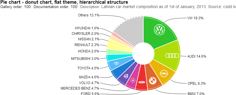 Donut Chart, Flat Theme, Hierarchical Structure - Chart - Free ...