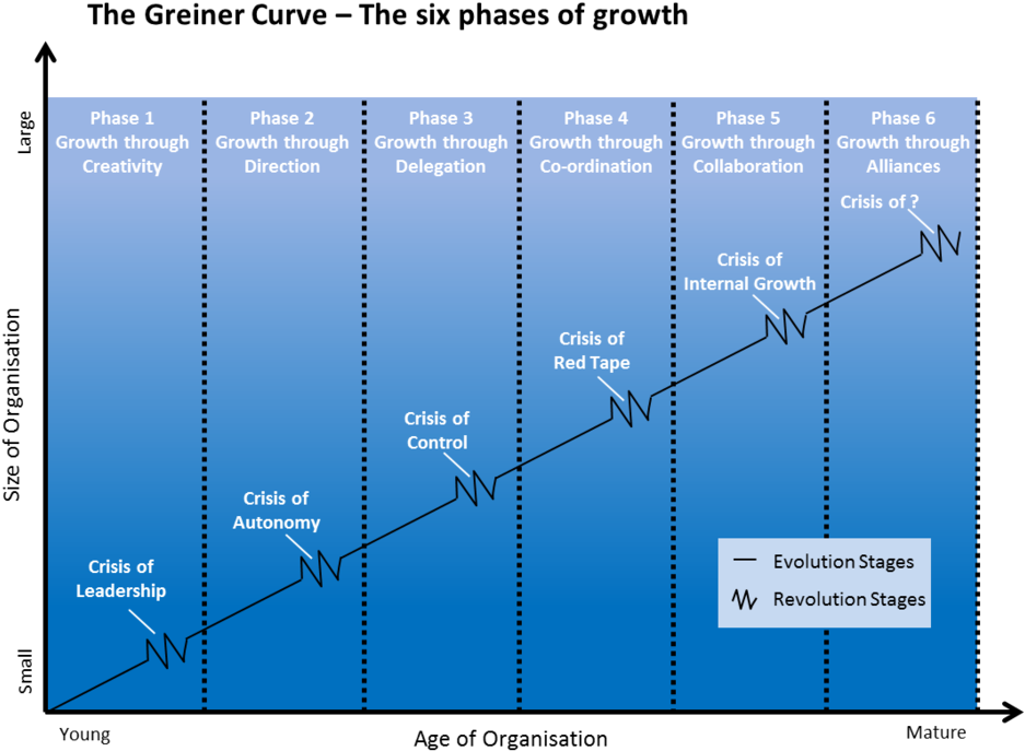 Грейнер. Грейнер кризисы. Теория Ларри Грейнер. Greiner’s growth model.