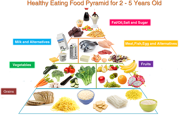 Healthy Eating Food Pyramid For Children 2 To 5 Years - Healthy Diet