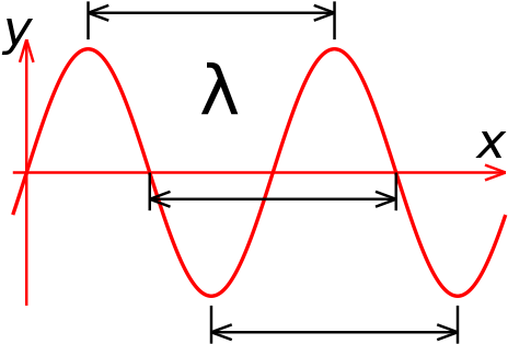 Alt Text - Key Features Of A Sine Wave - Free Transparent PNG Download ...