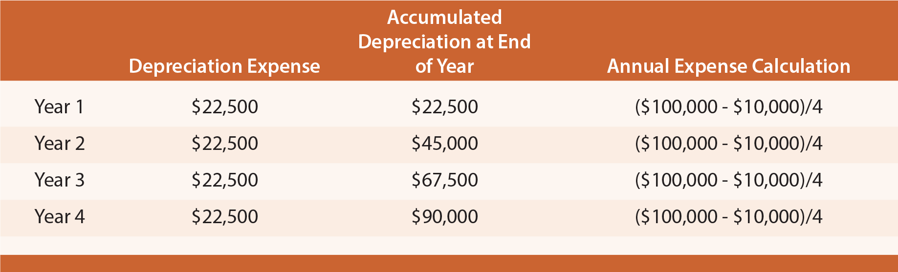 Download Depreciation Straight Line Method - Straight Line Method Of ...