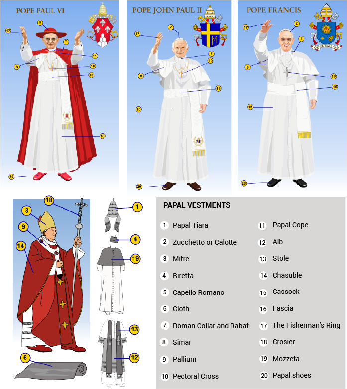 Download Papal Vesture And Insignia - Pope Francis Infographic PNG ...