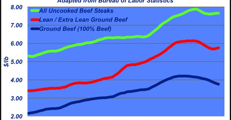 Download Is Ground Beef Losing Out To Pork And Poultry - Beef Retail ...