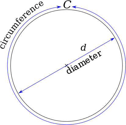 Download The Circumference Of A Circle Is Slightly More Than - Pi Used ...