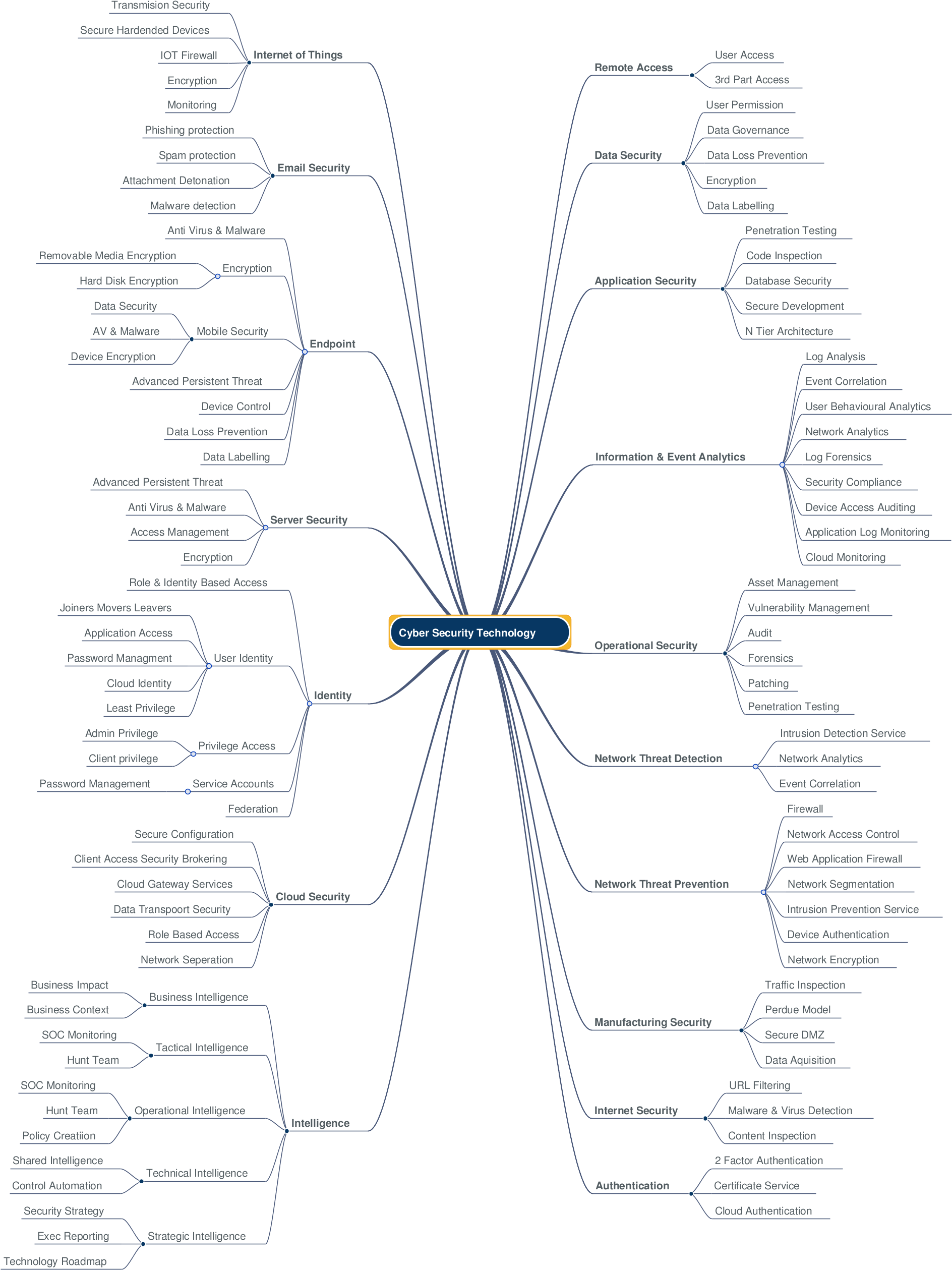 Download All, Thanks For All The Interest In This Mind Map - Military ...