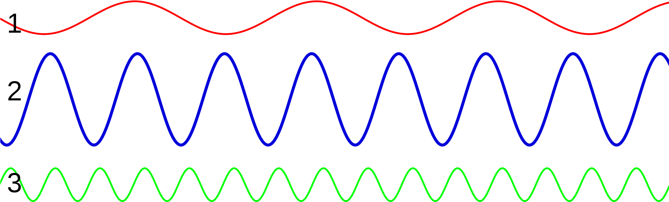 Download Cpt Sound Pitchvolume - Waves With Different Amplitudes PNG ...