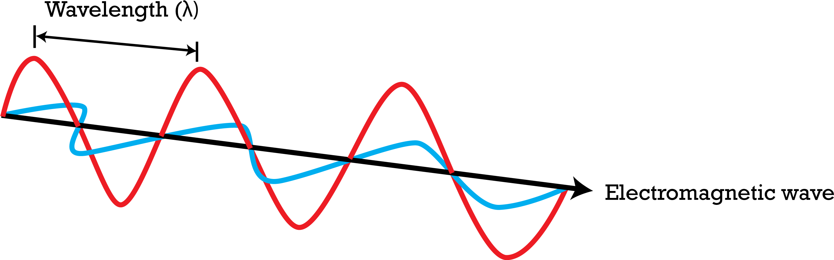 Download Waveform Of An Electromagnetic Wave PNG Image with No ...