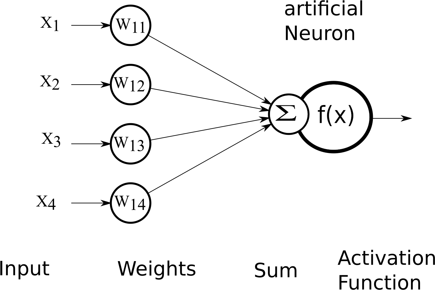 Нейрофизика. Artificial neuron. Artificial Neural Network Weight. Artificial neuron input activities. Machine Learning Neural Network circles.