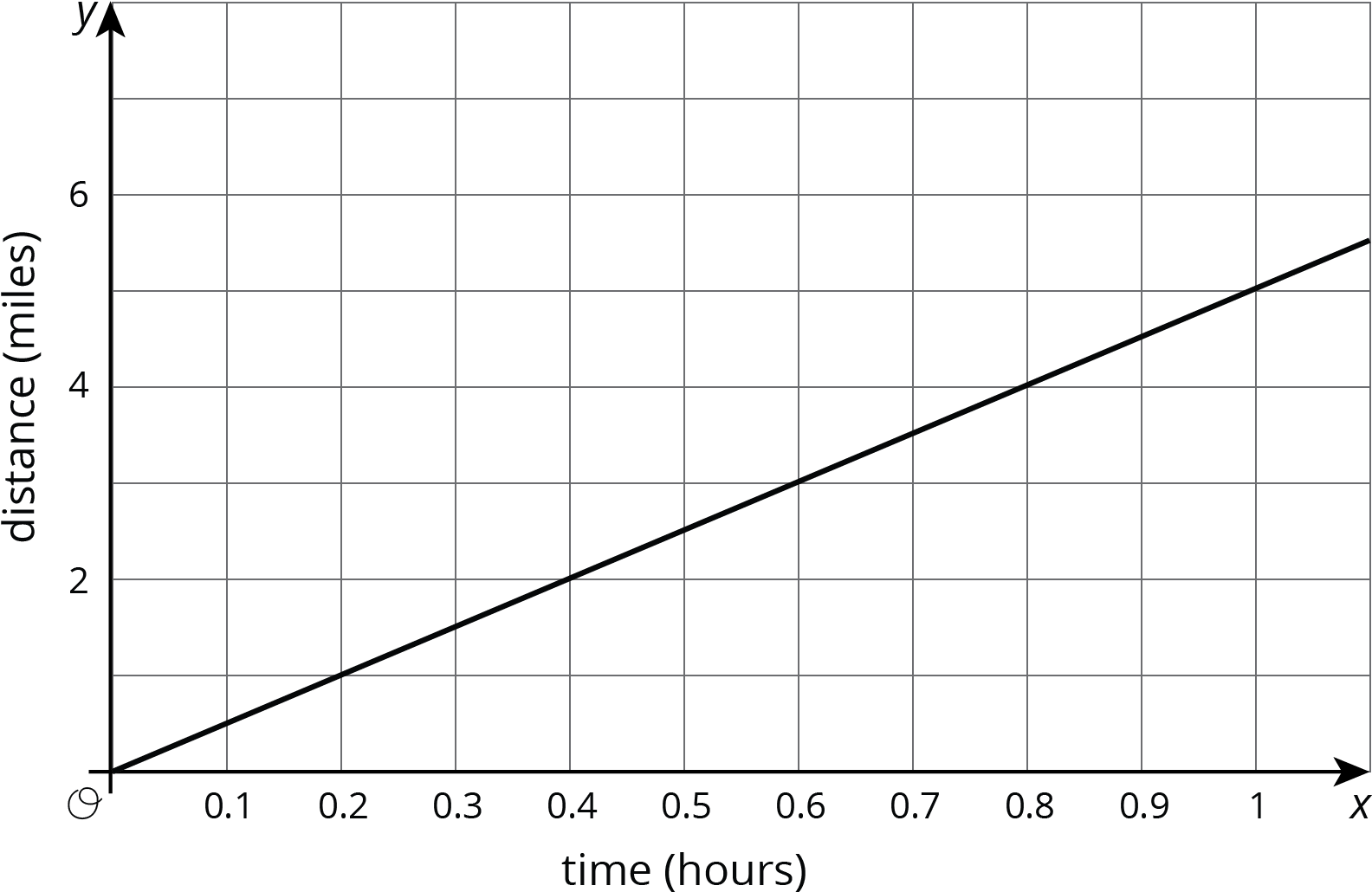 Download The Relationship Between Her Distance And Time Is Shown - 応力 ...