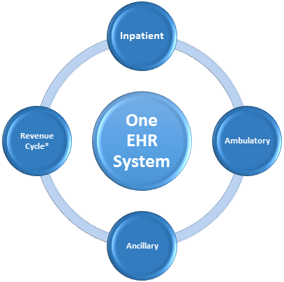 Download Some Of The Benefits Of Epic Ehr Include - Gif For Digital ...