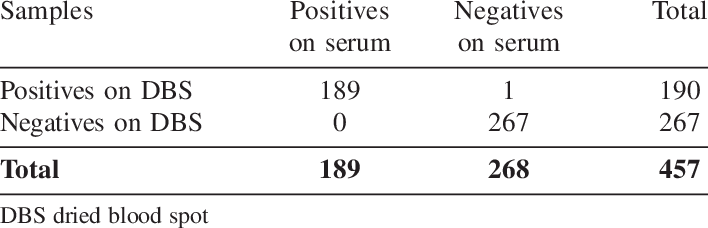 Download Results From Sample Panel Tested On Dried Blood Spot 