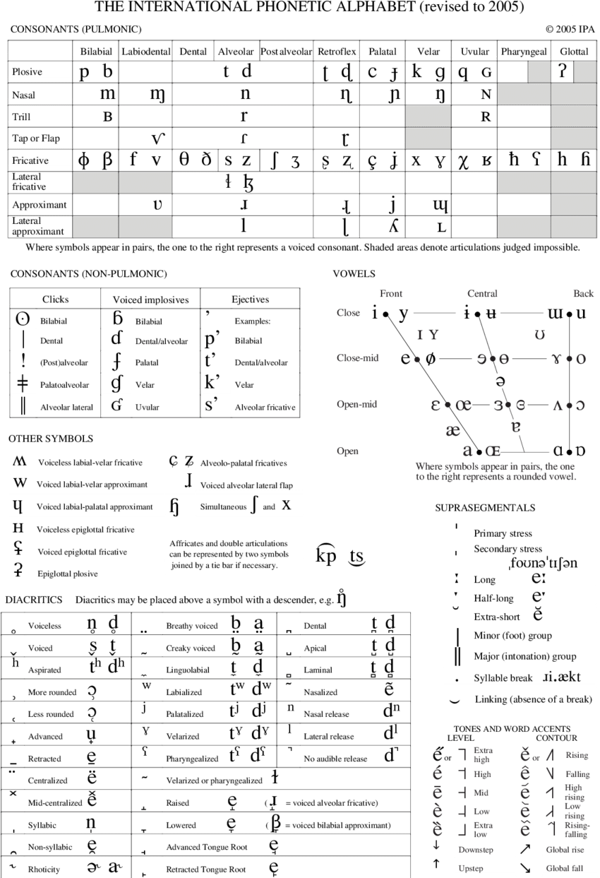 Download The International Phonetic Alphabets Chart ipa Ipa Chart 