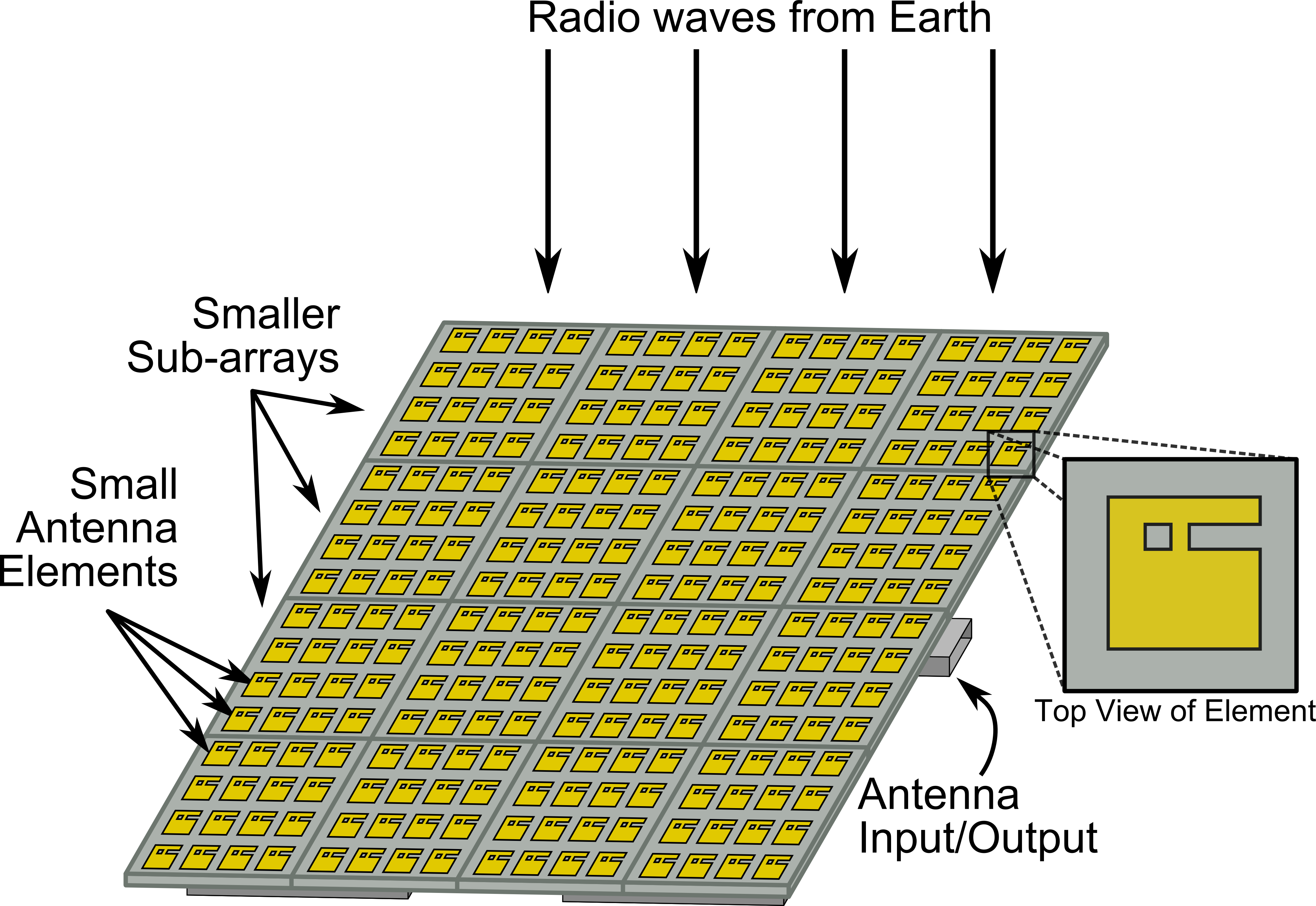 Array steps. Фазированная антенная решетка схема. Фазированная антенная решетка 2.4ГГЦ. Активная фазированная антенная решётка. Планарные антенные решетки.