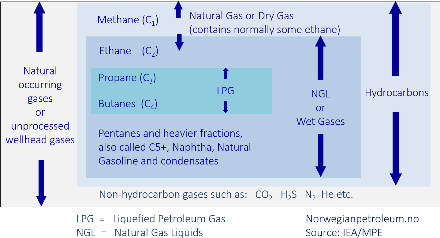 Download Definition Of Natural Gas Lpg And Ngl Ngl Lng Dry Gas Wet 