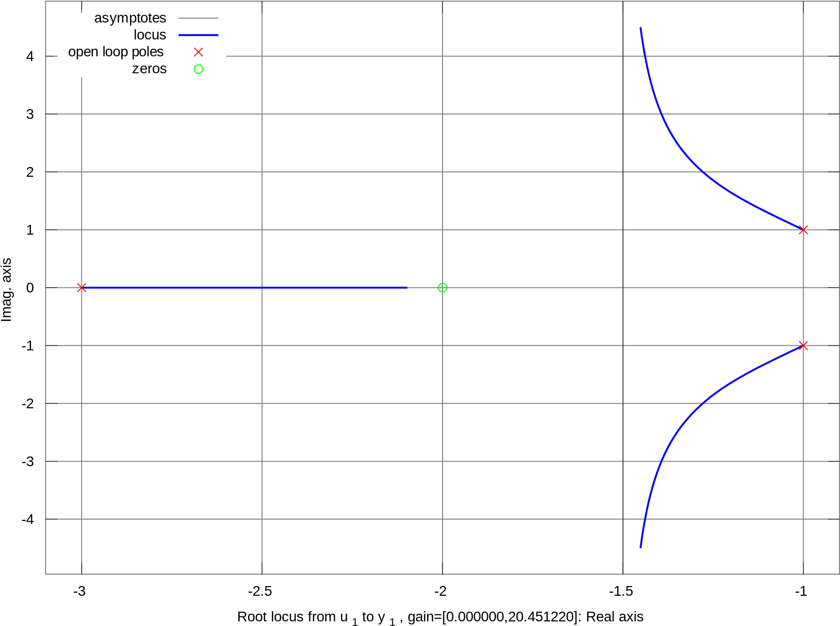 Open diagram. Root Locus. Root Locus матлаб. Root Locus open loop. Locus diagram.