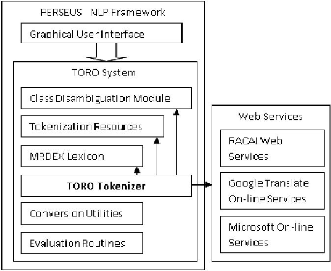 Perseus Framework Toro System Components - Document (674x552), Png Download