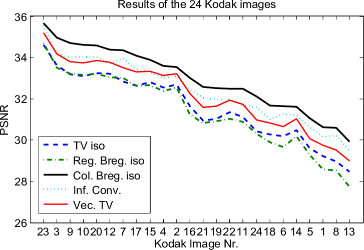 Psnr Results For The 24 Images Of The Kodak Image Set - Diagram (727x500), Png Download