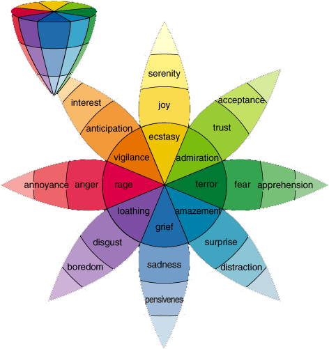 Download Ecstasy - Arousal Valence Emotion Model Png Image With No 