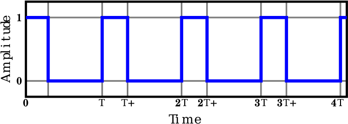 The Shape Of The Pulse Wave Is Defined By Its Duty Pulse Waveform